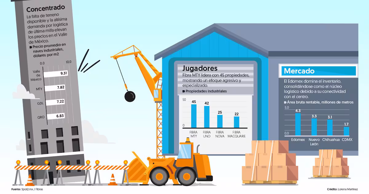 Fibras salen de oficinas para apostar por espacios industriales – El Financiero